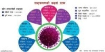 निषेधाज्ञा खुलेसँगै बढ्यो सङ्क्रमण, यस्ता छन् कारण   