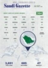 साउदी अरबमा कोरोना संक्रमीत ३६५१ आजै भेटिए ३६४ जना