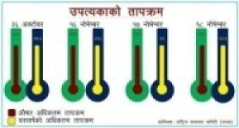 मुलुकभर चिसो बढ्यो : अधिकांश क्षेत्रमा औषतभन्दा कम तापक्रम 