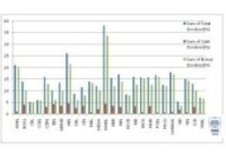 नेप्सेमा सूचीकृत वाणिज्य बैंकले गरे लाभांश घोषणाः नविल ३८ र सिभिलले पाँच प्रतिशत       