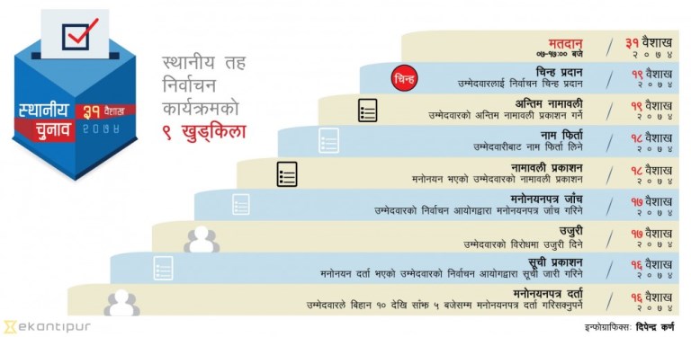 निर्वाचन आयोगद्वारा स्थानीय चुनावको कार्यतालिका सार्वजनिक, मनोनयन दर्ता वैशाख १६ मा